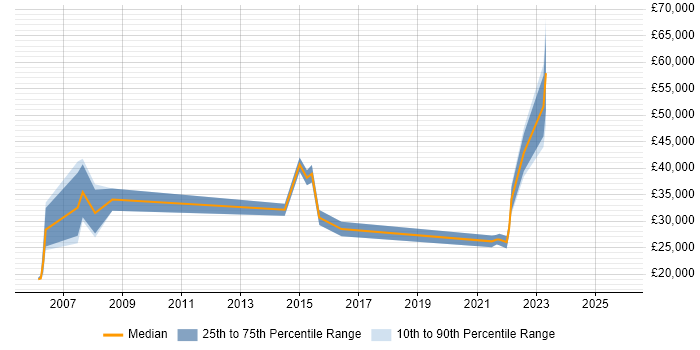 Salary distribution trend for Service Analyst job vacancies in Sutton