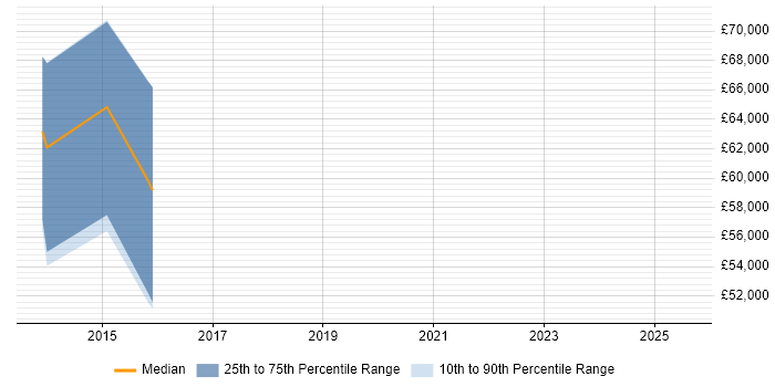 Salary distribution trend for jobs in Sutton citing Software Architecture Salary distribution trend for jobs in Sutton citing Software Architecture