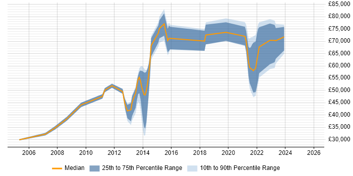 Salary distribution trend for jobs in Sutton citing Software Engineering