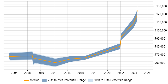 Salary distribution trend for Solutions Architect job vacancies in Sutton