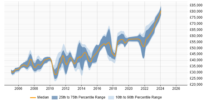 Salary distribution trend for jobs in Sutton citing SQL