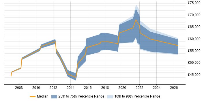 Salary distribution trend for jobs in Sutton citing Stakeholder Management