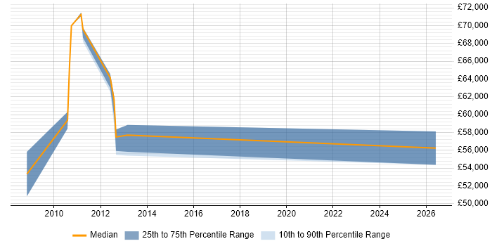 Salary distribution trend for Technical Architect job vacancies in Sutton