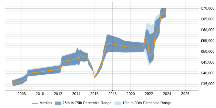 Salary distribution trend for jobs in Sutton citing Test Automation