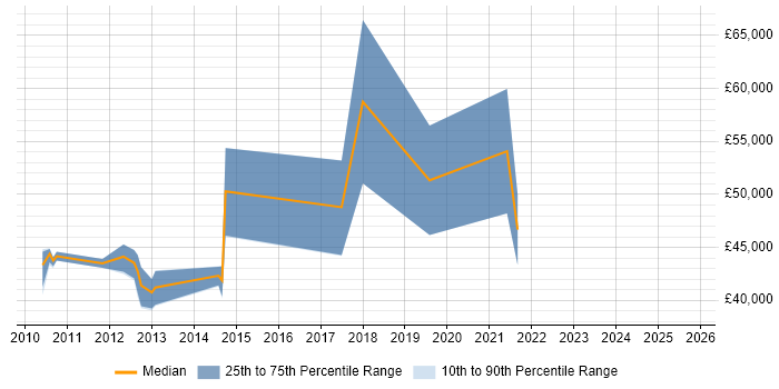 Salary distribution trend for jobs in Sutton citing Use Case