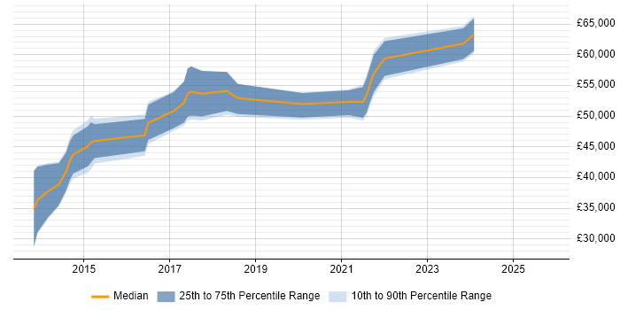 Salary distribution trend for jobs in Sutton citing User Experience