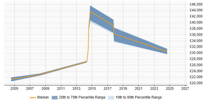 Salary distribution trend for Analyst job vacancies in Worcester Park