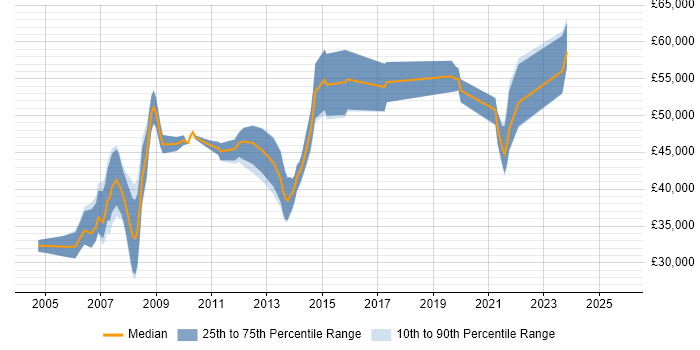 Salary distribution trend for jobs in Sutton citing XML