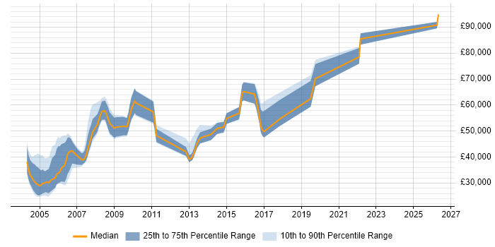 Salary distribution trend for jobs in South London citing Sybase