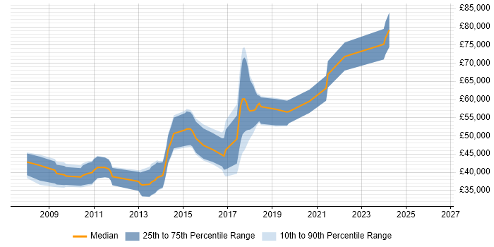 Salary distribution trend for jobs in South London citing Symfony