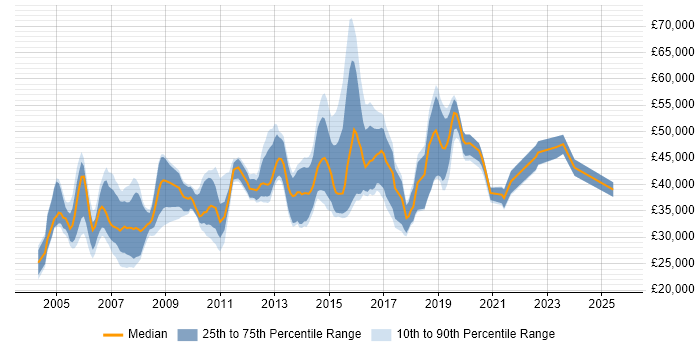 Salary distribution trend for Systems Administrator job vacancies in South London