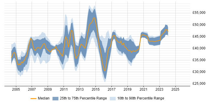 Salary distribution trend for Systems Analyst job vacancies in South London