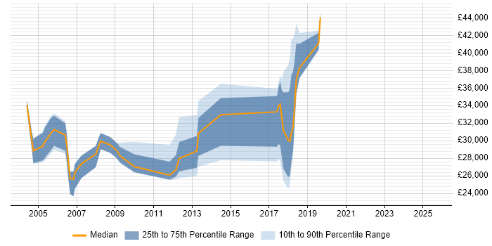 Salary distribution trend for jobs in South London citing Systems Management Server (SMS) Salary distribution trend for jobs in South London citing Systems Management Server (SMS)