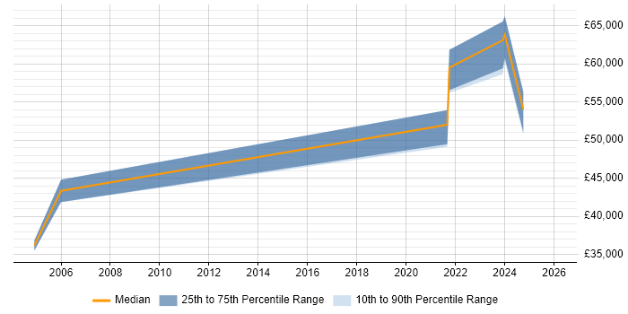 Salary distribution trend for jobs in South London citing Systems Thinking