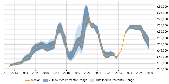 Salary distribution trend for jobs in South London citing Tableau