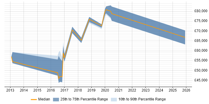 Salary distribution trend for jobs in South London citing Talend