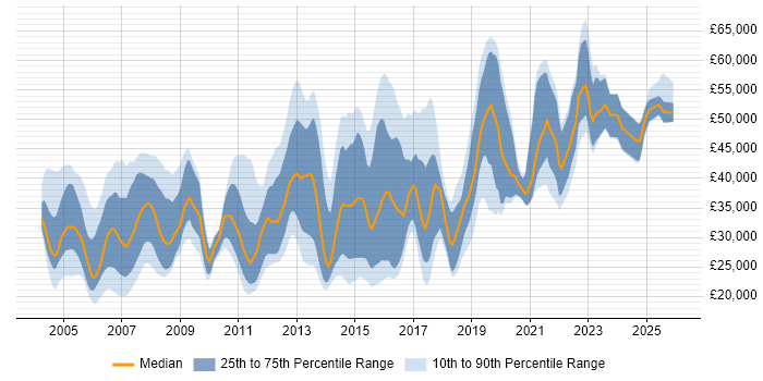 Salary distribution trend for jobs in South London citing TCP/IP