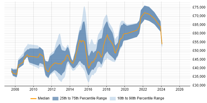 Salary distribution trend for jobs in South London citing Team Foundation Server