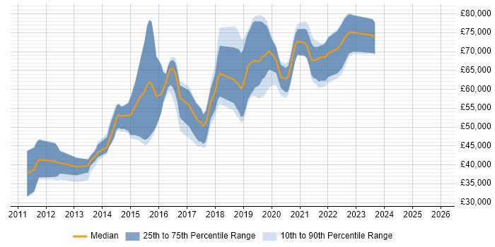Salary distribution trend for jobs in South London citing TeamCity