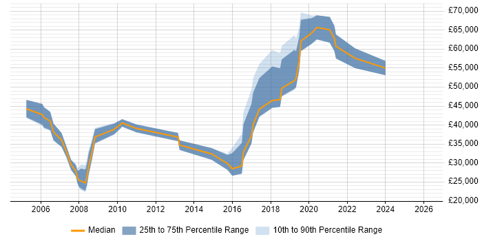 Salary distribution trend for jobs in South London citing Tech Ops