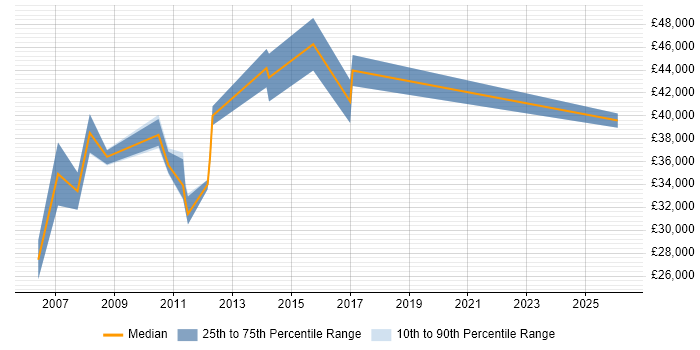 Salary distribution trend for Technical Account Manager job vacancies in South London