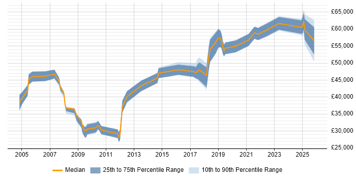 Salary distribution trend for jobs in South London citing Technical Analysis