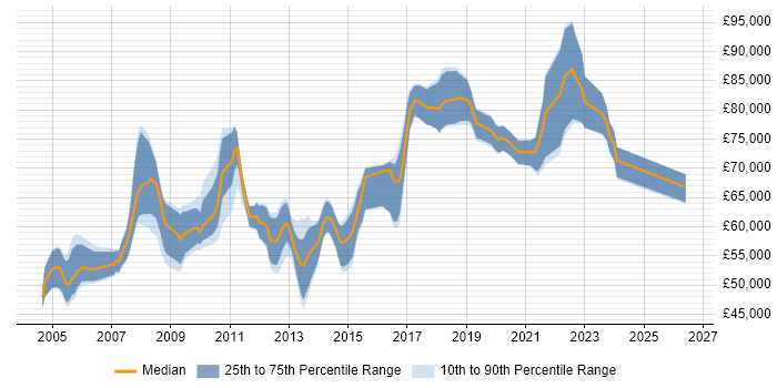 Salary distribution trend for Technical Architect job vacancies in South London