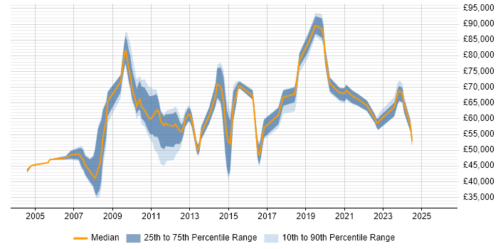 Salary distribution trend for jobs in South London citing Technical Architecture