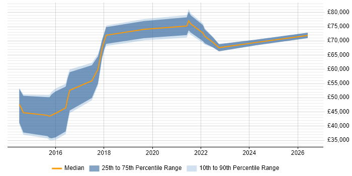 Salary distribution trend for jobs in South London citing Technical Debt