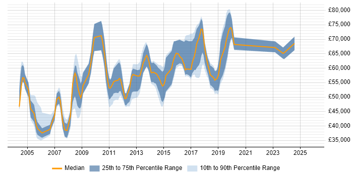 Salary distribution trend for Technical Leader job vacancies in South London