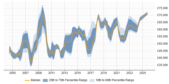 Salary distribution trend for Technical Manager job vacancies in South London