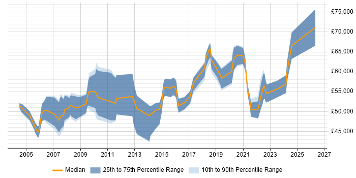 Salary distribution trend for Technical Project Manager job vacancies in South London
