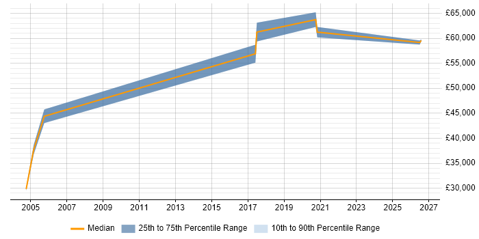 Salary distribution trend for Technical Sales Engineer job vacancies in South London