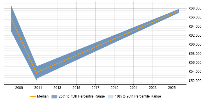 Salary distribution trend for Technical Sales Manager job vacancies in South London