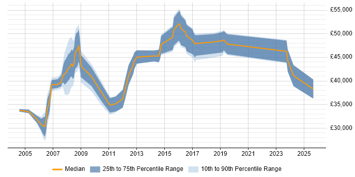 Salary distribution trend for Technical Specialist job vacancies in South London Salary distribution trend for Technical Specialist job vacancies in South London