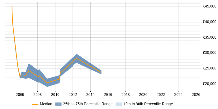 Salary distribution trend for Telesales Executive job vacancies in South London