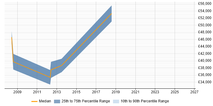 Salary distribution trend for Telesales Manager job vacancies in South London