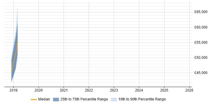 Salary distribution trend for jobs in South London citing TensorFlow Salary distribution trend for jobs in South London citing TensorFlow