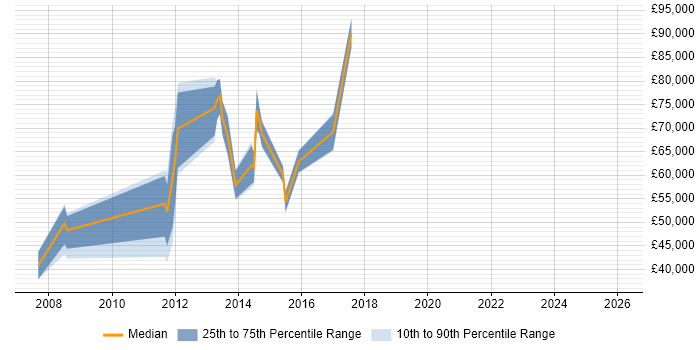 Salary distribution trend for jobs in South London citing Teradata
