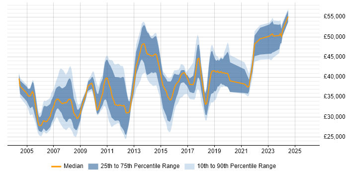 Salary distribution trend for Test Analyst job vacancies in South London