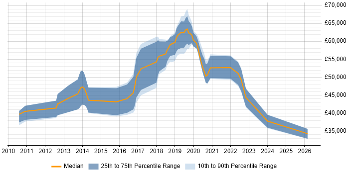Salary distribution trend for Test Automation Engineer job vacancies in South London