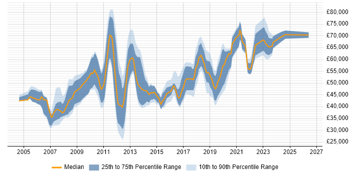 Salary distribution trend for jobs in South London citing Test Strategy