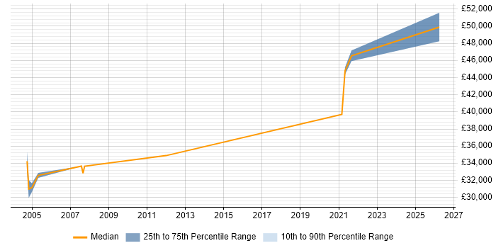 Salary distribution trend for Testing Analyst job vacancies in South London