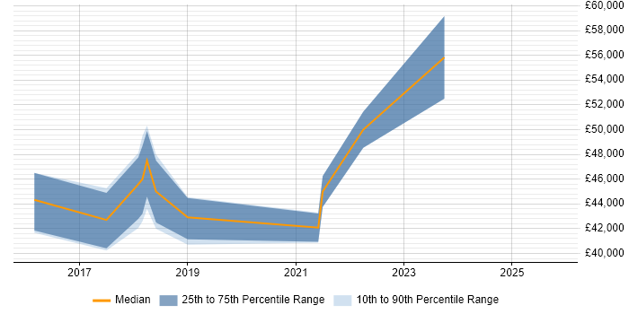 Salary distribution trend for jobs in South London citing TestRail