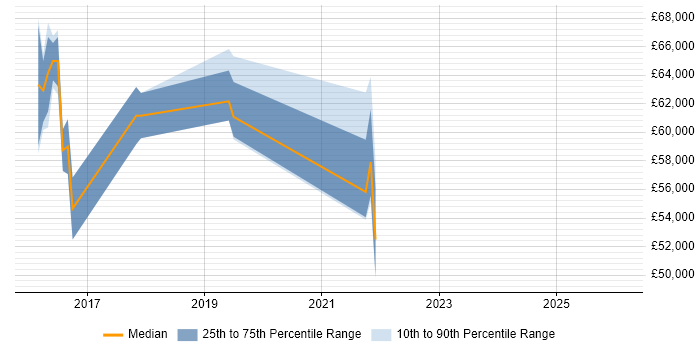 Salary distribution trend for jobs in South London citing Threat Modelling