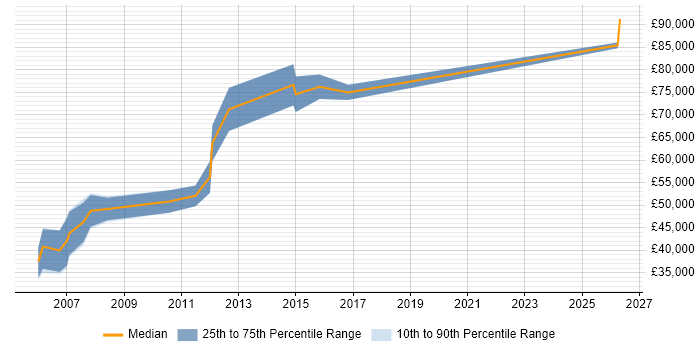 Salary distribution trend for jobs in South London citing TIBCO