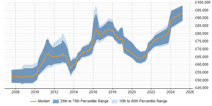 Salary distribution trend for jobs in South London citing TOGAF