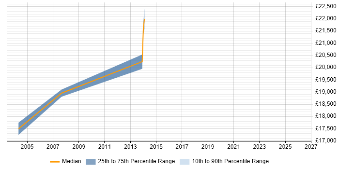 Salary distribution trend for Trainee Administrator job vacancies in South London