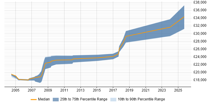 Salary distribution trend for Trainee Analyst job vacancies in South London Salary distribution trend for Trainee Analyst job vacancies in South London