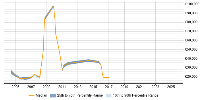 Salary distribution trend for Trainee Consultant job vacancies in South London
